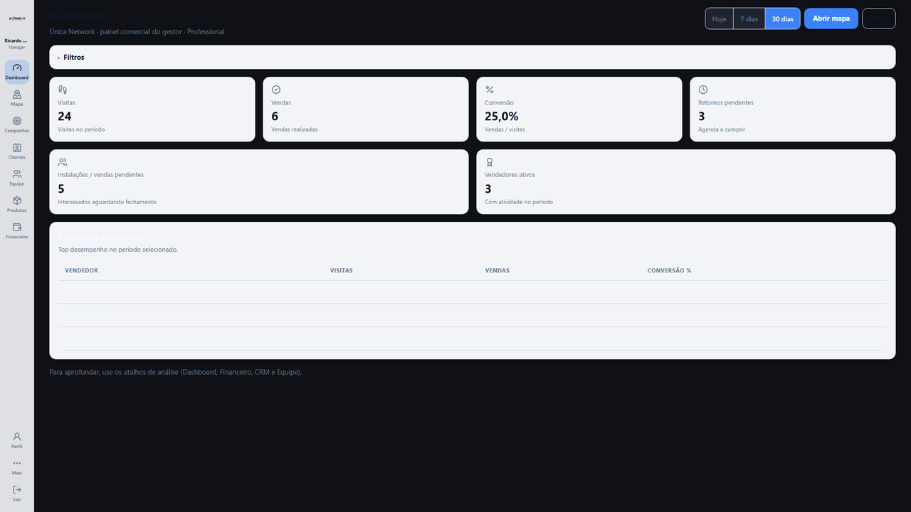 Dashboard do gestor Expandor com indicadores de vendas, visitas e retornos